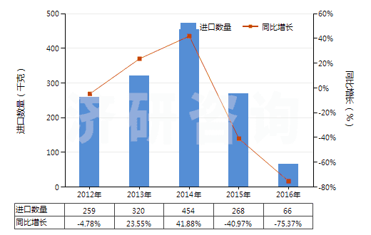2012-2016年中國(guó)其他多肽等激素及其衍生物和結(jié)構(gòu)類似物(HS29371900)進(jìn)口量及增速統(tǒng)計(jì)